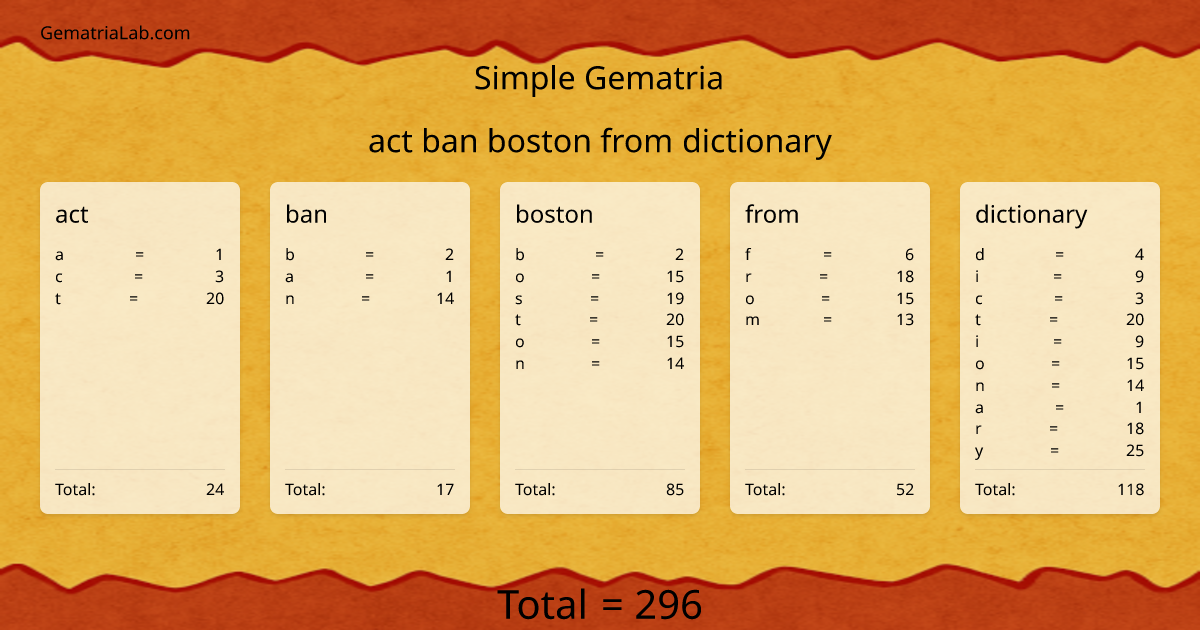 act ban boston from dictionary in simple Gematria